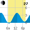 Cape Canaveral tide chart for Saturday, July 27, 2024