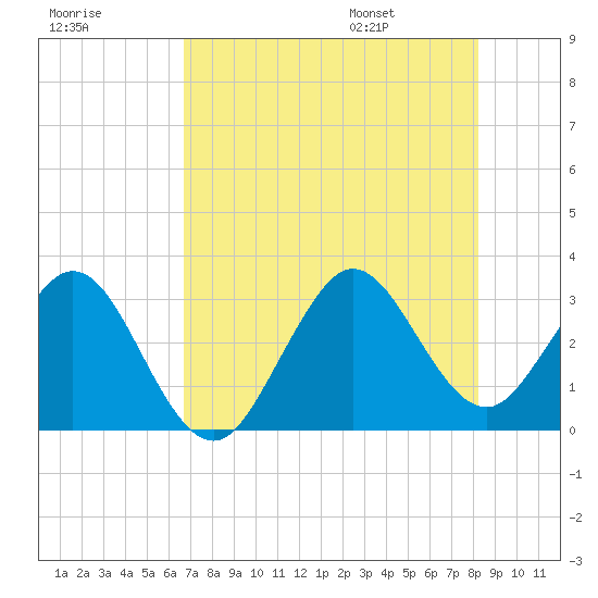 Cape Canaveral tide chart for Sunday, July 28, 2024