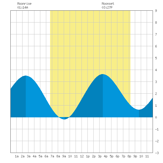 Cape Canaveral tide chart for Monday, July 29, 2024