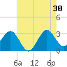 Cape Canaveral tide chart for Tuesday, July 30, 2024