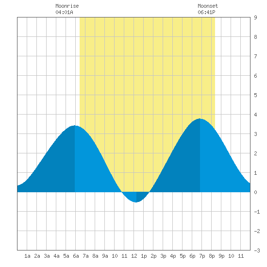 Cape Canaveral tide chart for Wednesday, July 3, 2024