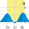 Cape Canaveral tide chart for Wednesday, July 3, 2024