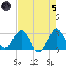 Cape Canaveral tide chart for Friday, July 5, 2024
