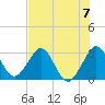 Cape Canaveral tide chart for Sunday, July 7, 2024