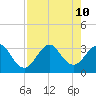 Cape Canaveral tide chart for Saturday, August 10, 2024