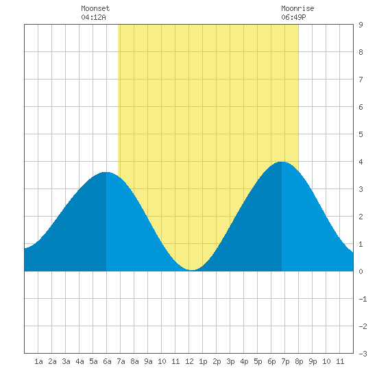 Cape Canaveral tide chart for Saturday, August 17, 2024