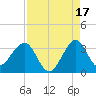 Cape Canaveral tide chart for Saturday, August 17, 2024