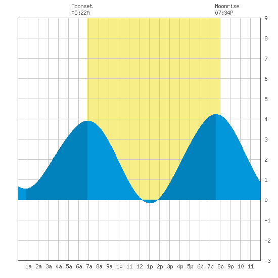 Cape Canaveral tide chart for Sunday, August 18, 2024