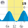 Cape Canaveral tide chart for Monday, August 19, 2024