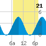 Cape Canaveral tide chart for Wednesday, August 21, 2024