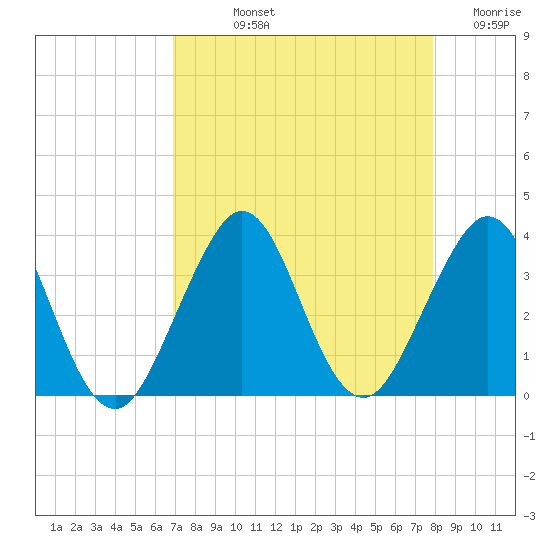 Cape Canaveral tide chart for Thursday, August 22, 2024