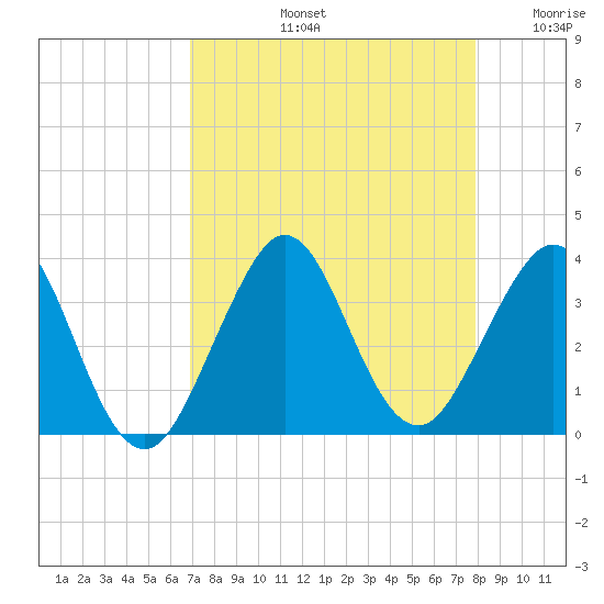 Cape Canaveral tide chart for Friday, August 23, 2024