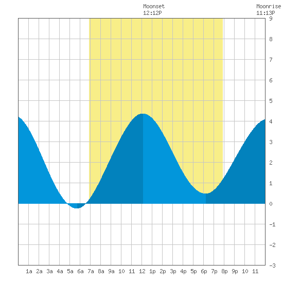 Cape Canaveral tide chart for Saturday, August 24, 2024