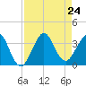 Cape Canaveral tide chart for Saturday, August 24, 2024