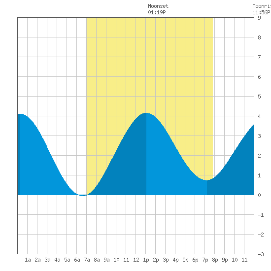 Cape Canaveral tide chart for Sunday, August 25, 2024