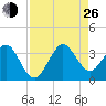 Cape Canaveral tide chart for Monday, August 26, 2024