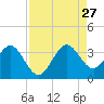 Cape Canaveral tide chart for Tuesday, August 27, 2024