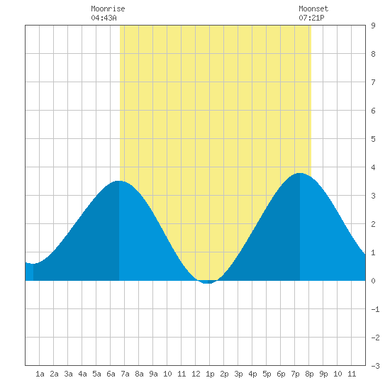 Cape Canaveral tide chart for Friday, August 2, 2024