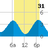 Cape Canaveral tide chart for Saturday, August 31, 2024