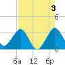 Cape Canaveral tide chart for Saturday, August 3, 2024