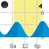 Cape Canaveral tide chart for Sunday, August 4, 2024