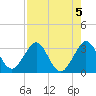 Cape Canaveral tide chart for Monday, August 5, 2024