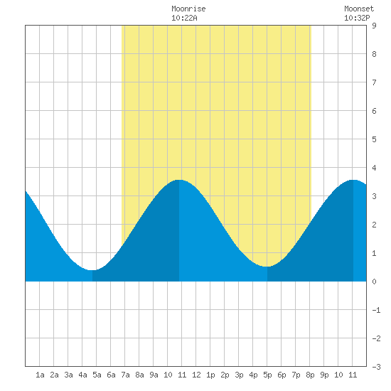 Cape Canaveral tide chart for Thursday, August 8, 2024