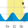 Cape Canaveral tide chart for Thursday, August 8, 2024