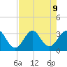 Cape Canaveral tide chart for Friday, August 9, 2024