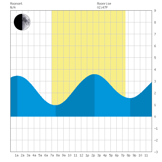 Cape Canaveral tide chart for Wednesday, September 11, 2024