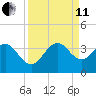 Cape Canaveral tide chart for Wednesday, September 11, 2024