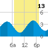 Cape Canaveral tide chart for Friday, September 13, 2024