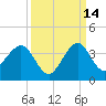 Cape Canaveral tide chart for Saturday, September 14, 2024
