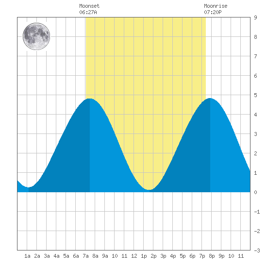 Cape Canaveral tide chart for Tuesday, September 17, 2024