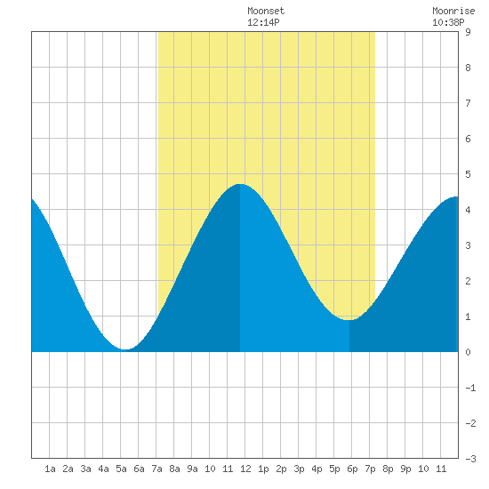 Cape Canaveral tide chart for Sunday, September 22, 2024