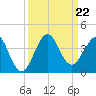 Cape Canaveral tide chart for Sunday, September 22, 2024