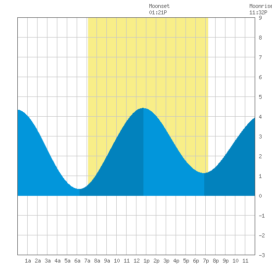 Cape Canaveral tide chart for Monday, September 23, 2024