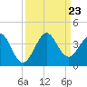 Cape Canaveral tide chart for Monday, September 23, 2024
