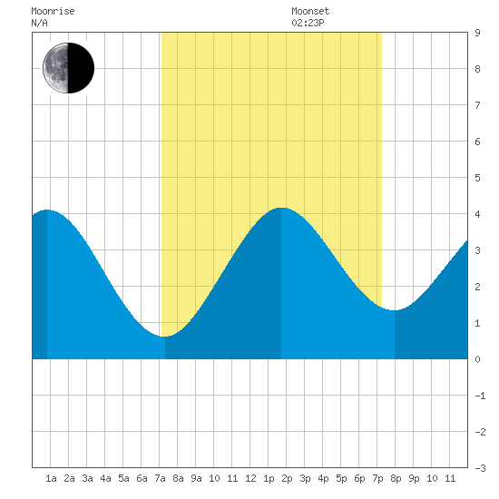 Cape Canaveral tide chart for Tuesday, September 24, 2024