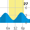Cape Canaveral tide chart for Friday, September 27, 2024