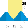 Cape Canaveral tide chart for Saturday, September 28, 2024