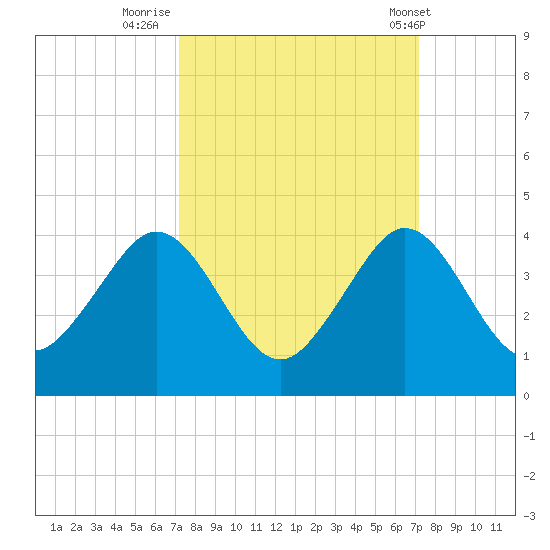 Cape Canaveral tide chart for Sunday, September 29, 2024