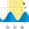Cape Canaveral tide chart for Tuesday, September 3, 2024