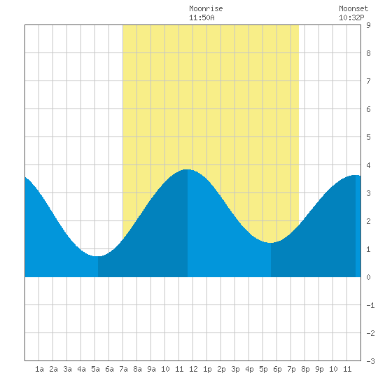 Cape Canaveral tide chart for Sunday, September 8, 2024