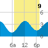Cape Canaveral tide chart for Monday, September 9, 2024
