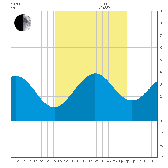 Cape Canaveral tide chart for Thursday, October 10, 2024