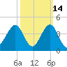 Cape Canaveral tide chart for Monday, October 14, 2024