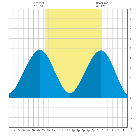 Cape Canaveral tide chart for Tuesday, October 15, 2024