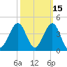 Cape Canaveral tide chart for Tuesday, October 15, 2024