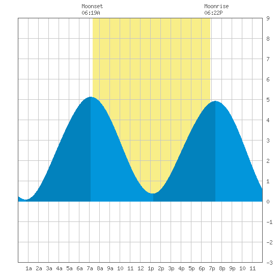 Cape Canaveral tide chart for Wednesday, October 16, 2024